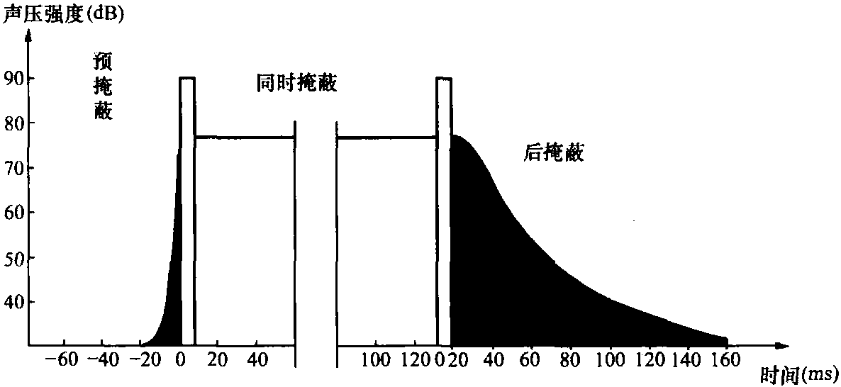 1.2.4 听觉掩蔽特性